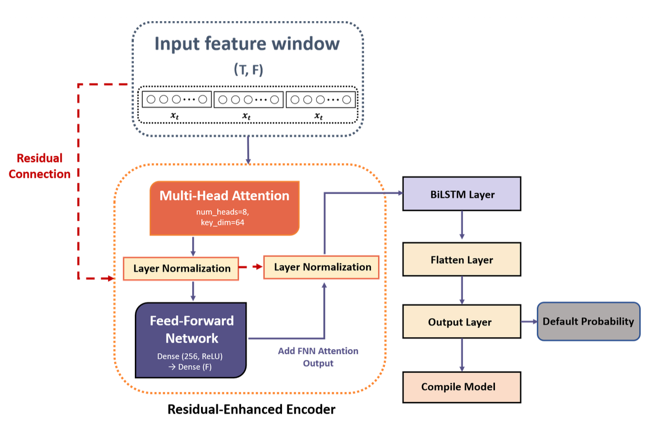 Credit Risk Analysis